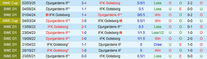 Nhận định, Soi kèo IFK Goteborg vs Djurgardens 0h10 ngày 13/5: Điểm tựa sân nhà - Ảnh 4