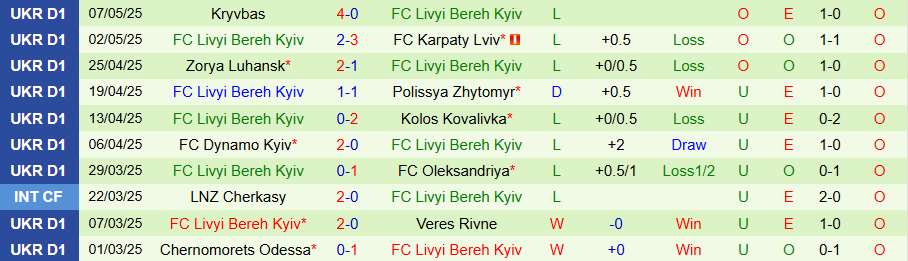 Nhận định, Soi kèo Inhulets Petrove vs Livyi Bereh Kyiv, 19h30 ngày 12/5: Chung kết ngược - Ảnh 1