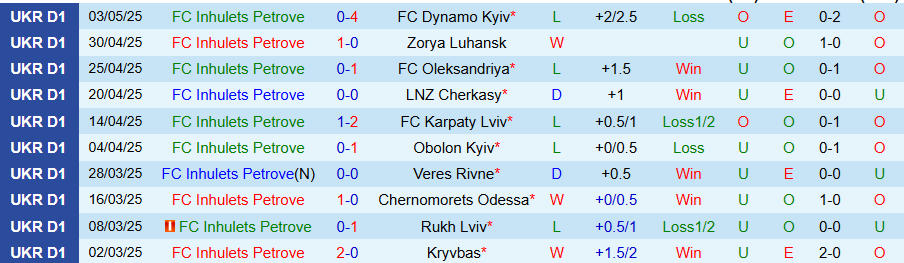 Nhận định, Soi kèo Inhulets Petrove vs Livyi Bereh Kyiv, 19h30 ngày 12/5: Chung kết ngược - Ảnh 2