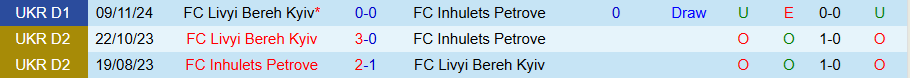 Nhận định, Soi kèo Inhulets Petrove vs Livyi Bereh Kyiv, 19h30 ngày 12/5: Chung kết ngược - Ảnh 3