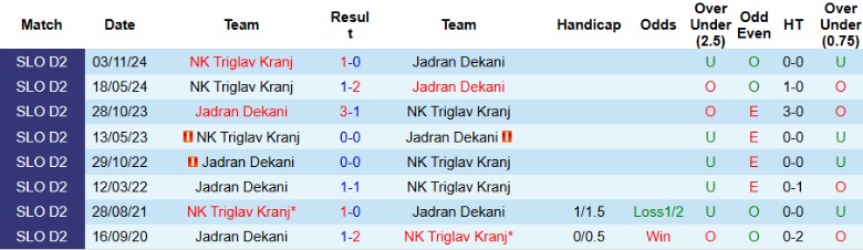 Nhận định, Soi kèo Jadran Dekani vs NK Triglav Kranj, 22h00 ngày 12/5: Mưa bàn thắng - Ảnh 1