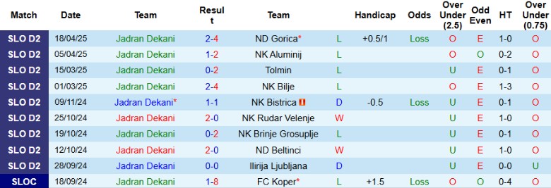 Nhận định, Soi kèo Jadran Dekani vs NK Triglav Kranj, 22h00 ngày 12/5: Mưa bàn thắng - Ảnh 2