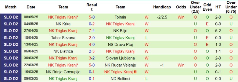 Nhận định, Soi kèo Jadran Dekani vs NK Triglav Kranj, 22h00 ngày 12/5: Mưa bàn thắng - Ảnh 3