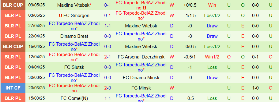 Nhận định, Soi kèo Naftan Novopolotsk vs Torpedo-BelAZ, 22h00 ngày 12/5: Trả giá vì chuỗi trận hòa - Ảnh 1