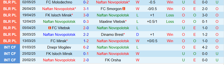 Nhận định, Soi kèo Naftan Novopolotsk vs Torpedo-BelAZ, 22h00 ngày 12/5: Trả giá vì chuỗi trận hòa - Ảnh 2