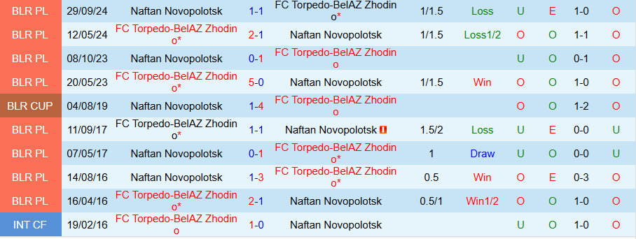 Nhận định, Soi kèo Naftan Novopolotsk vs Torpedo-BelAZ, 22h00 ngày 12/5: Trả giá vì chuỗi trận hòa - Ảnh 3
