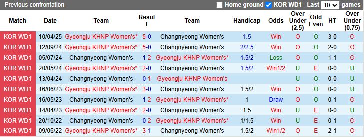 Nhận định, Soi kèo Nữ Changnyeong vs Nữ Gyeongju KHNP 17h00 ngày 12/5: Đẳng cấp chênh lệch - Ảnh 1