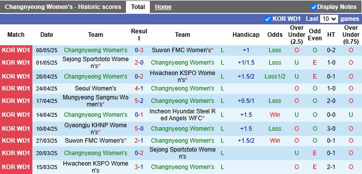 Nhận định, Soi kèo Nữ Changnyeong vs Nữ Gyeongju KHNP 17h00 ngày 12/5: Đẳng cấp chênh lệch - Ảnh 2