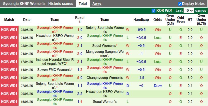 Nhận định, Soi kèo Nữ Changnyeong vs Nữ Gyeongju KHNP 17h00 ngày 12/5: Đẳng cấp chênh lệch - Ảnh 3