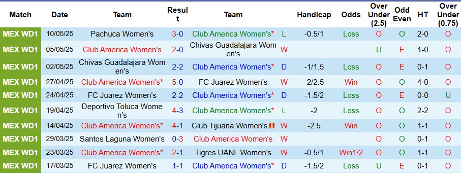 Nhận định, Soi kèo Nữ Club America vs Nữ Pachuca 8h ngày 13/5: Chiến thắng dễ dàng - Ảnh 1