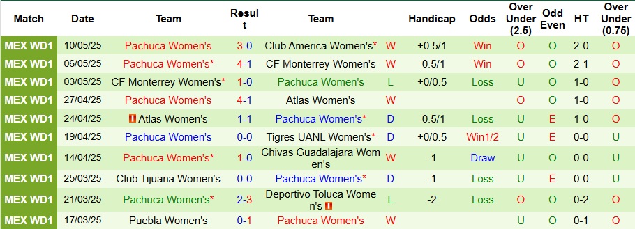 Nhận định, Soi kèo Nữ Club America vs Nữ Pachuca 8h ngày 13/5: Chiến thắng dễ dàng - Ảnh 2
