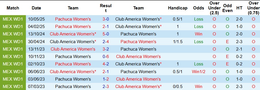 Nhận định, Soi kèo Nữ Club America vs Nữ Pachuca 8h ngày 13/5: Chiến thắng dễ dàng - Ảnh 3