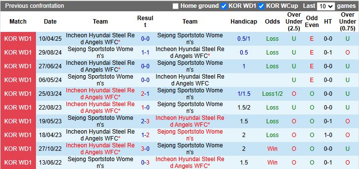 Nhận định, Soi kèo Nữ Incheon Hyundai Steel Red Angels vs Nữ Sejong Sportstoto 17h00 ngày 12/5: Cân tài cân sức - Ảnh 1