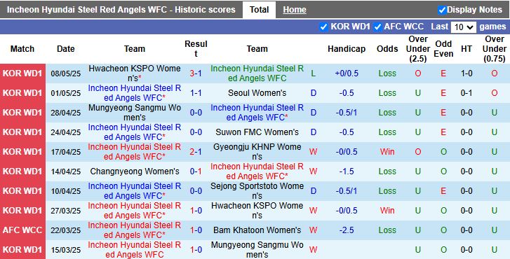 Nhận định, Soi kèo Nữ Incheon Hyundai Steel Red Angels vs Nữ Sejong Sportstoto 17h00 ngày 12/5: Cân tài cân sức - Ảnh 2
