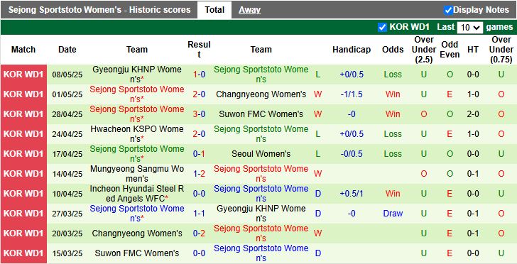 Nhận định, Soi kèo Nữ Incheon Hyundai Steel Red Angels vs Nữ Sejong Sportstoto 17h00 ngày 12/5: Cân tài cân sức - Ảnh 3