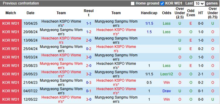 Nhận định, Soi kèo Nữ Mungyeong Sangmu vs Nữ Hwacheon KSPO 14h00 ngày 12/5: Củng cố ngôi đầu - Ảnh 1