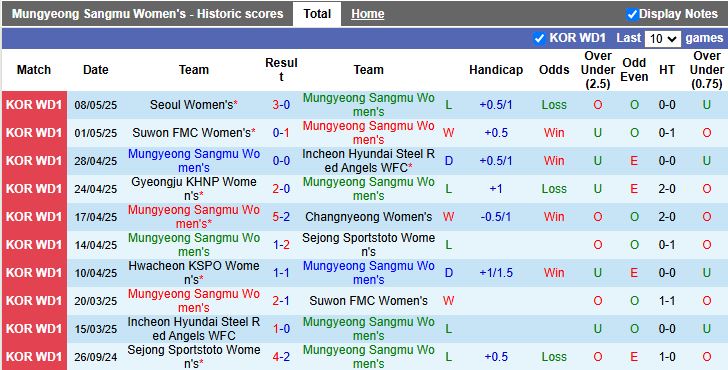 Nhận định, Soi kèo Nữ Mungyeong Sangmu vs Nữ Hwacheon KSPO 14h00 ngày 12/5: Củng cố ngôi đầu - Ảnh 2