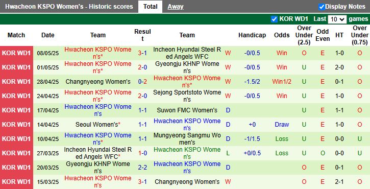 Nhận định, Soi kèo Nữ Mungyeong Sangmu vs Nữ Hwacheon KSPO 14h00 ngày 12/5: Củng cố ngôi đầu - Ảnh 3