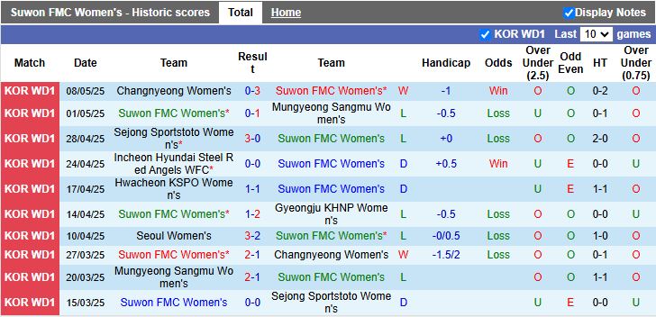 Nhận định, Soi kèo Nữ Suwon vs Nữ Seoul 17h00 ngày 12/5: Chủ nhà khó giành điểm - Ảnh 2