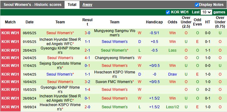 Nhận định, Soi kèo Nữ Suwon vs Nữ Seoul 17h00 ngày 12/5: Chủ nhà khó giành điểm - Ảnh 3
