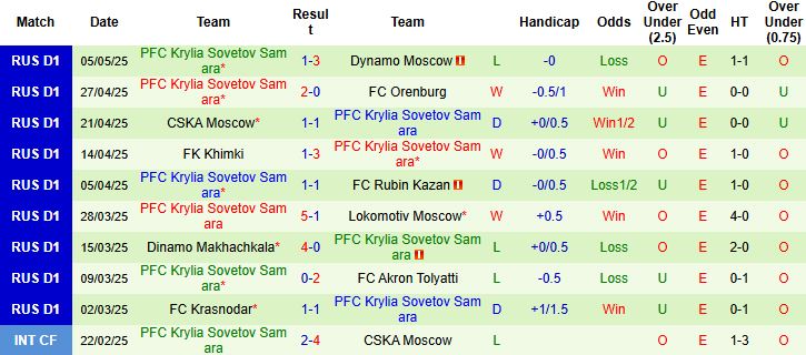 Nhận định, Soi kèo Pari Nizhny Novgorod vs Krylia Sovetov Samara 23h00 ngày 12/05: Thắng để trụ hạng - Ảnh 2