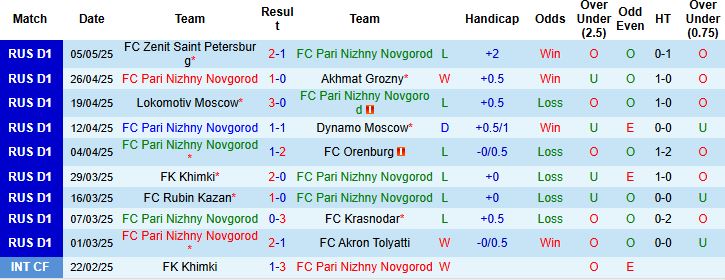 Nhận định, Soi kèo Pari Nizhny Novgorod vs Krylia Sovetov Samara 23h00 ngày 12/05: Thắng để trụ hạng - Ảnh 3