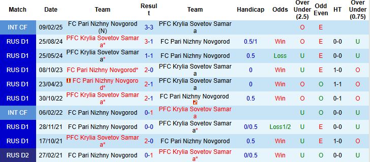 Nhận định, Soi kèo Pari Nizhny Novgorod vs Krylia Sovetov Samara 23h00 ngày 12/05: Thắng để trụ hạng - Ảnh 4