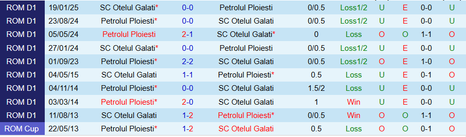 Nhận định, Soi kèo Petrolul Ploiesti vs Otelul Galati, 22h00 ngày 12/5: Chủ nhà vươn lên - Ảnh 3