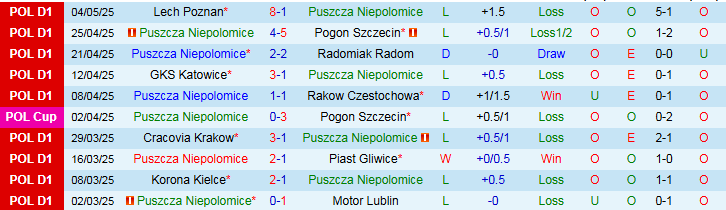 Nhận định, Soi kèo Puszcza Niepolomice vs Stal Mielec 0h00 ngày 13/5: Ba điểm cho đội khách - Ảnh 2