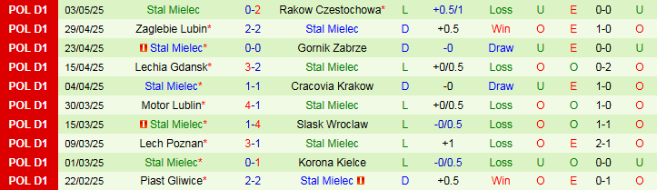Nhận định, Soi kèo Puszcza Niepolomice vs Stal Mielec 0h00 ngày 13/5: Ba điểm cho đội khách - Ảnh 3