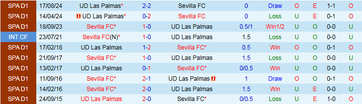 Nhận định, Soi kèo Sevilla vs Las Palmas 2h30 ngày 14/5: Chia điểm thất vọng - Ảnh 4