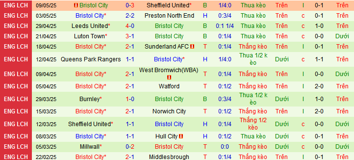 Nhận định, Soi kèo Sheffield United vs Bristol City 2h ngày 13/5: Không có bất ngờ - Ảnh 2