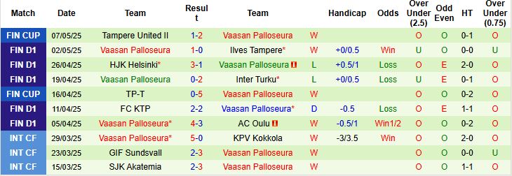 Nhận định, Soi kèo SJK Seinajoki vs Vaasan Palloseura 23h00 ngày 12/05: Điểm tựa lịch sử - Ảnh 2