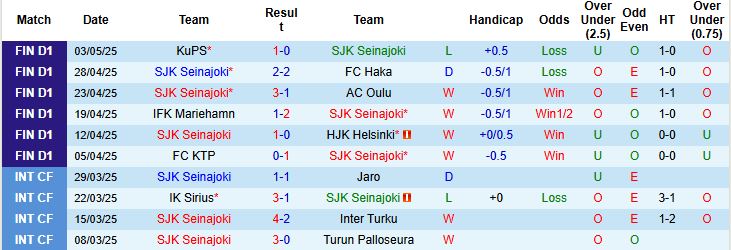 Nhận định, Soi kèo SJK Seinajoki vs Vaasan Palloseura 23h00 ngày 12/05: Điểm tựa lịch sử - Ảnh 3
