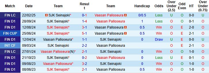 Nhận định, Soi kèo SJK Seinajoki vs Vaasan Palloseura 23h00 ngày 12/05: Điểm tựa lịch sử - Ảnh 4