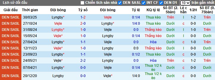 Nhận định, Soi kèo Vejle vs Lyngby, 0h ngày 13/05: Chiến thắng tối thiểu - Ảnh 1