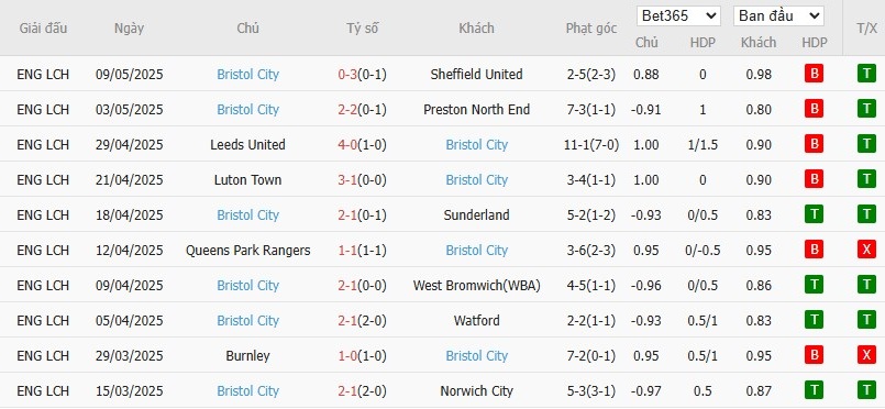 Soi kèo phạt góc Sheffield United vs Bristol City, 2h ngày 13/05 - Ảnh 5