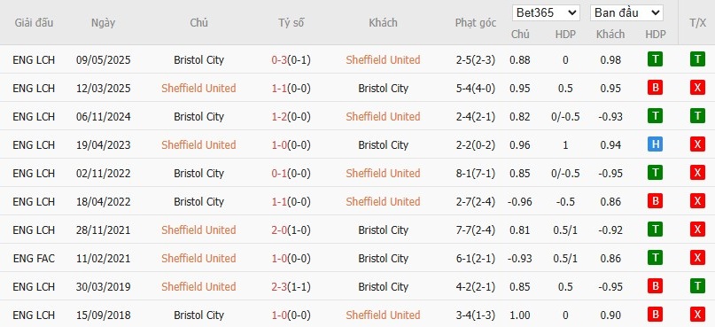 Soi kèo phạt góc Sheffield United vs Bristol City, 2h ngày 13/05 - Ảnh 6