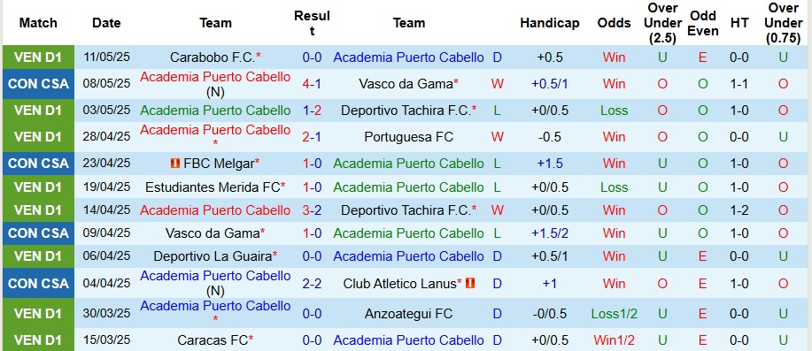 Nhận định, Soi kèo Academia Puerto Cabello vs Melgar 7h30 ngày 14/5: Chủ nhà quá mạnh - Ảnh 1