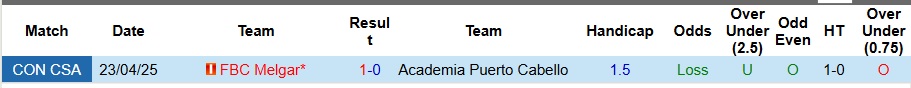 Nhận định, Soi kèo Academia Puerto Cabello vs Melgar 7h30 ngày 14/5: Chủ nhà quá mạnh - Ảnh 3