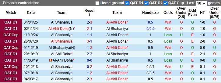 Nhận định, Soi kèo Al-Ahli Doha vs Al Shahaniya 21h15 ngày 13/5: Săn vé vào bán kết - Ảnh 1