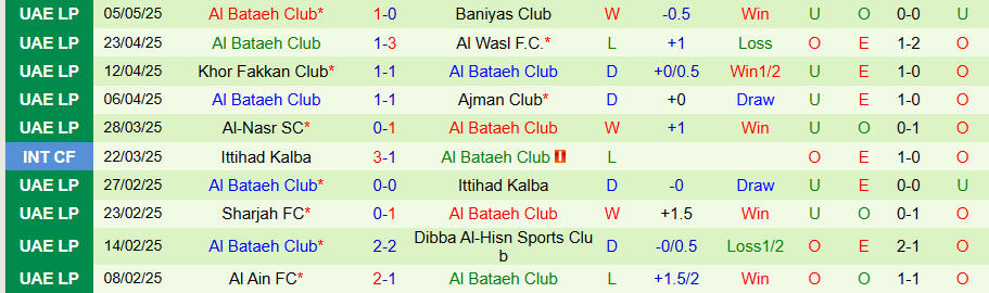 Nhận định, Soi kèo Al Jazira vs Al Bataeh, 21h10 ngày 13/5: Tìm lại cảm hứng - Ảnh 1