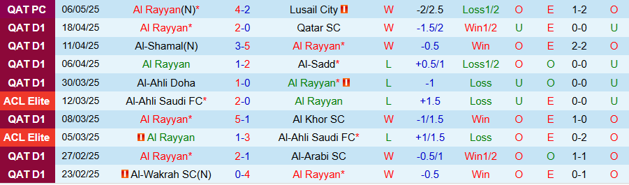 Nhận định, Soi kèo Al Rayyan vs Al Duhail, 00h15 ngày 15/5: Khó ngăn cản kẻ mạnh - Ảnh 2