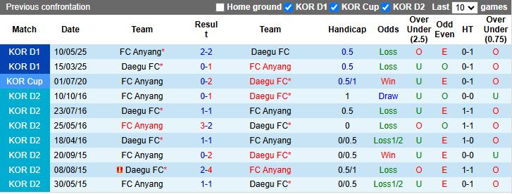 Nhận định, Soi kèo Anyang vs Daegu 17h00 ngày 14/5: Cân tài cân sức - Ảnh 1