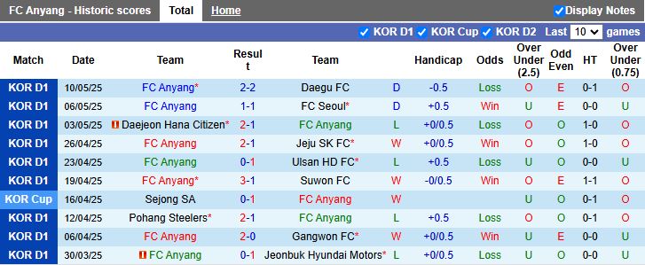 Nhận định, Soi kèo Anyang vs Daegu 17h00 ngày 14/5: Cân tài cân sức - Ảnh 2