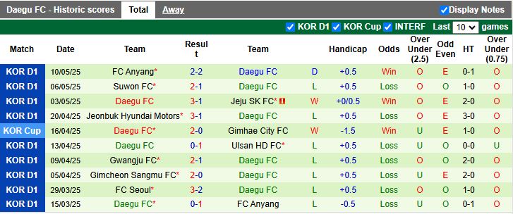 Nhận định, Soi kèo Anyang vs Daegu 17h00 ngày 14/5: Cân tài cân sức - Ảnh 3