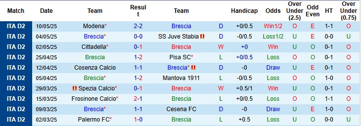 Nhận định, Soi kèo Brescia vs Reggiana 01h30 ngày 14/05: Chủ nhà áp đảo - Ảnh 2