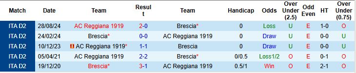 Nhận định, Soi kèo Brescia vs Reggiana 01h30 ngày 14/05: Chủ nhà áp đảo - Ảnh 3