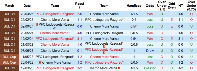 Nhận định, Soi kèo Cherno More Varna vs Ludogorets Razgrad, 21h45 ngày 13/5: Tân vương lơi chân - Ảnh 1