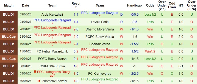 Nhận định, Soi kèo Cherno More Varna vs Ludogorets Razgrad, 21h45 ngày 13/5: Tân vương lơi chân - Ảnh 3